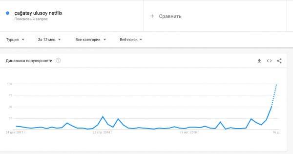Гугл Тренды Нетфликс