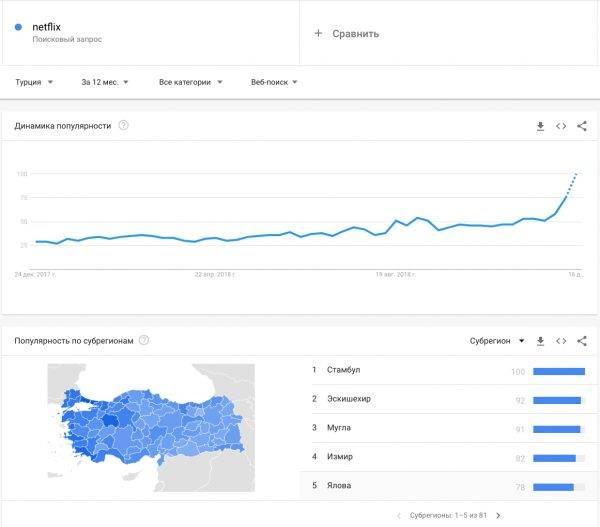 Гугл Тренды Нетфликс