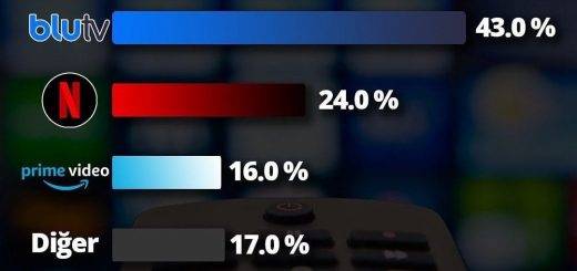 Самые популярные стриминговые платформы в Турции