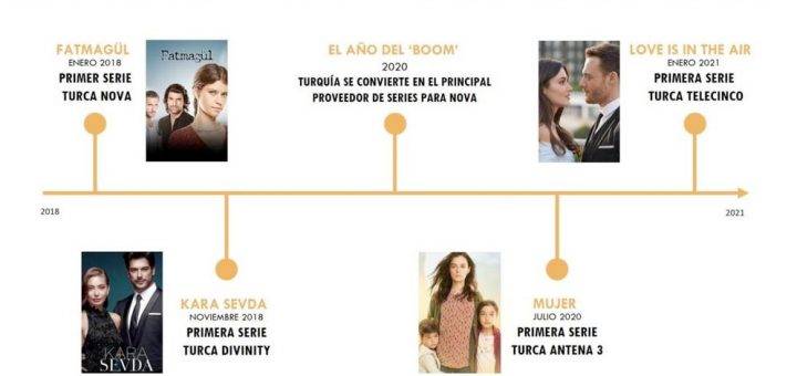 Турецкие сериалы в Испании